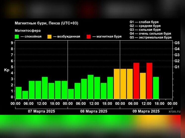 Магнитные бури будут тревожить метеозависимых пензенцев до завтра