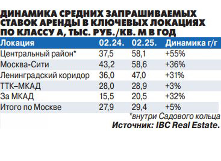 Внутри Садового кольца не найти свободных помещений класса А