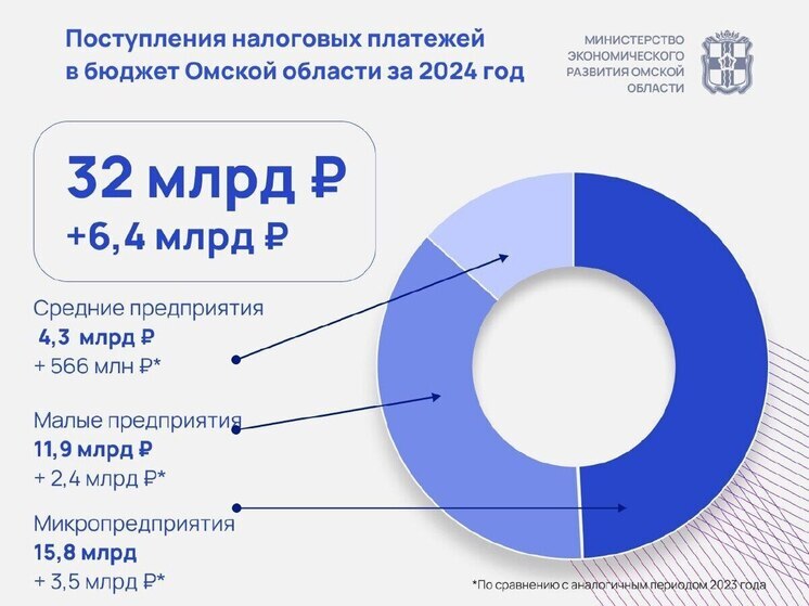 За прошлый год малый и средний бизнес, уплатив налоги, пополнил бюджет Омской области на сумму в размере 32 миллиарда рублей