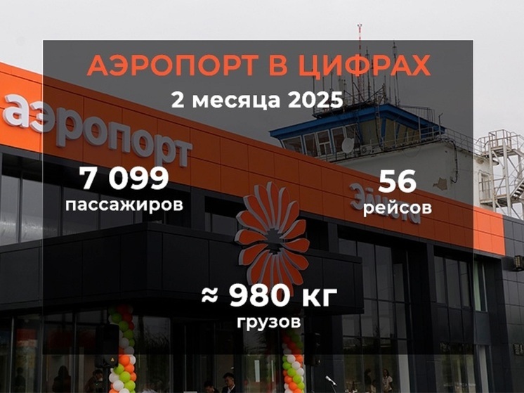 Аэропорт столицы Калмыкии за два месяца выполнил 56 рейсов