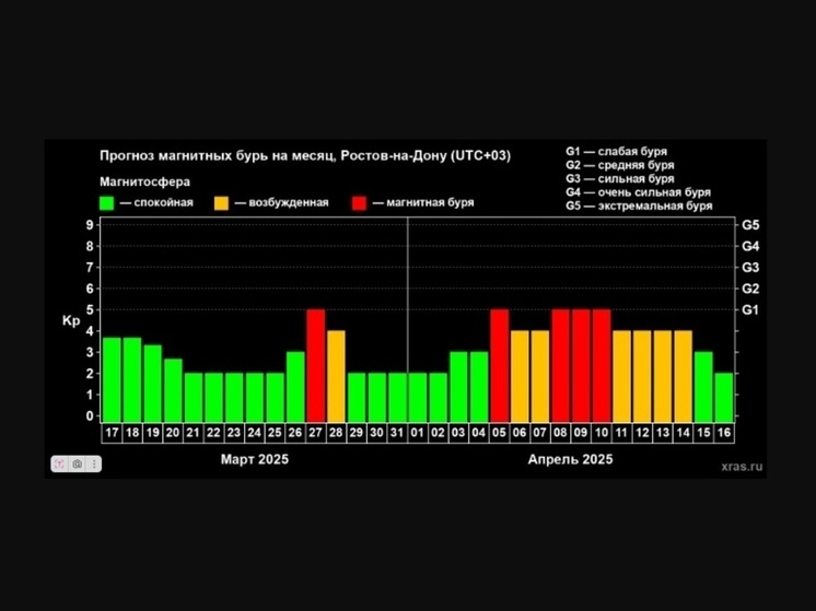 В апреле магнитные бури в Ростовской области продлятся 10 дней