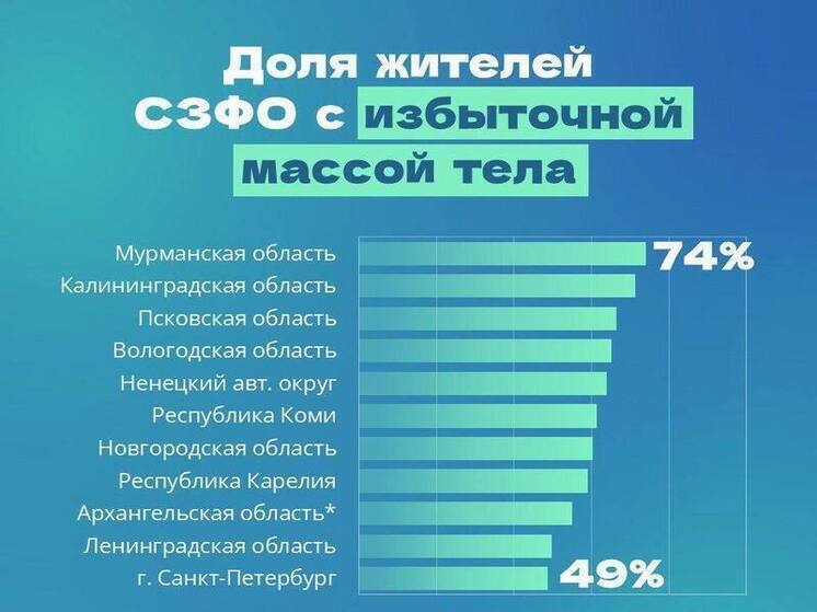 Псковская область заняла третье место в СЗФО по уровню избыточной массы тела