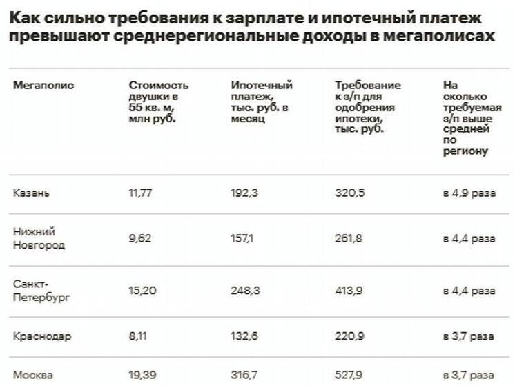 262 тыс руб в месяц нужно получать в Нижнем для одобрения ипотеки