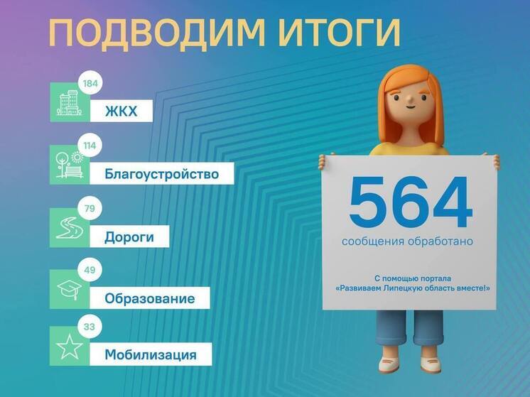 Выбоины на дорогах и мусор обсуждали липчане в течение недели