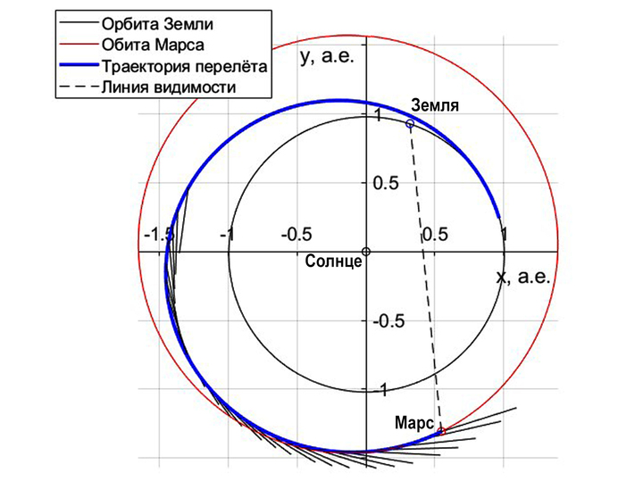 К Луне - в сторону Солнца: ученые предложили альтернативный способ межпланетных полетов