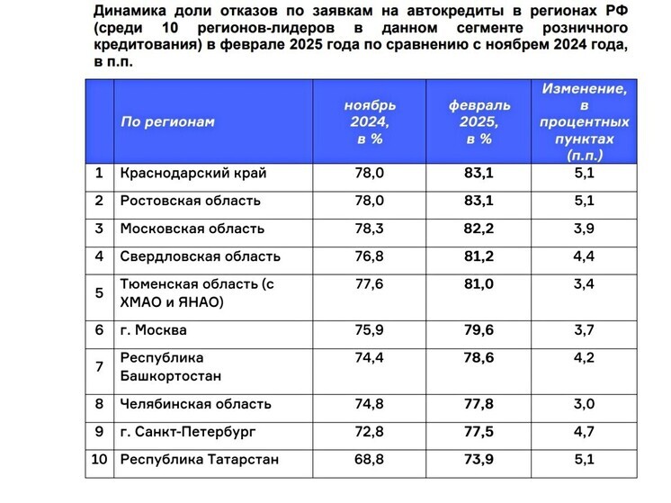 В Ростовской области самый высокий показатель по отказам в автокредитах