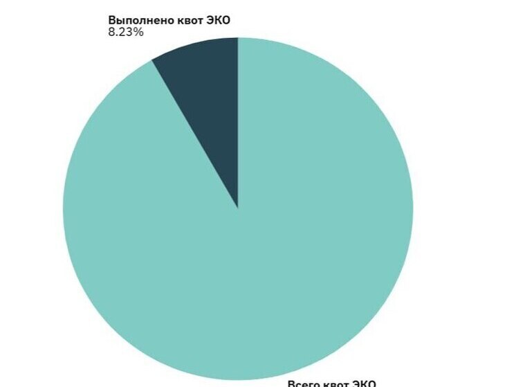 Менее 10% квот ЭКО освоены в Нижегородской области с начала года