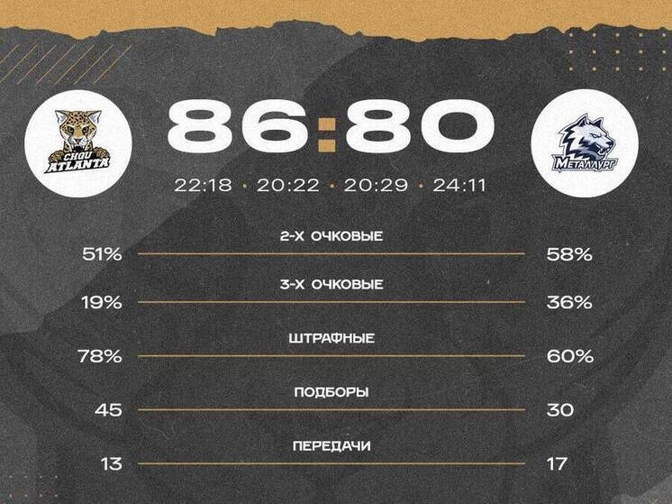 «ЧГУ-Атланта» вышла в полуфинал Высшей лиги чемпионата России по баскетболу