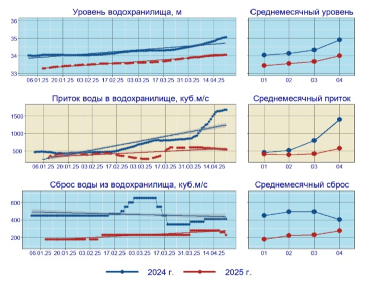 В три раза снизился ежемесячный приток воды в Цимлянское водохранилище