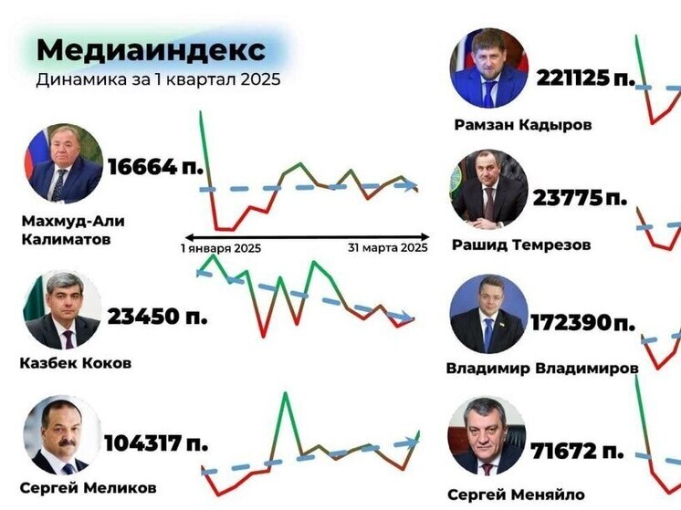 Кадыров, Владимиров и Меликов стали лидерами медиарейтинга глав регионов СКФО
