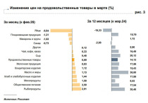 Цены в Марий Эл в марте 2025 года, по данным Росстата, выросли на 0,37% к февралю. Годовая инфляция снизилась и составила 11,14%.