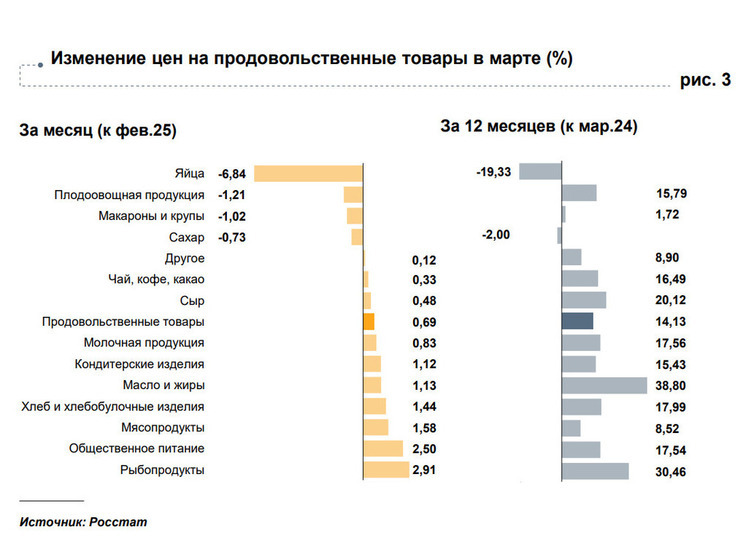 Инфляция в марте в Марий Эл составила больше 11%