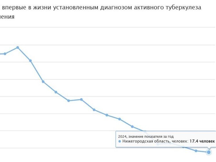 Заболеваемость туберкулёзом в Нижегородской области снижается