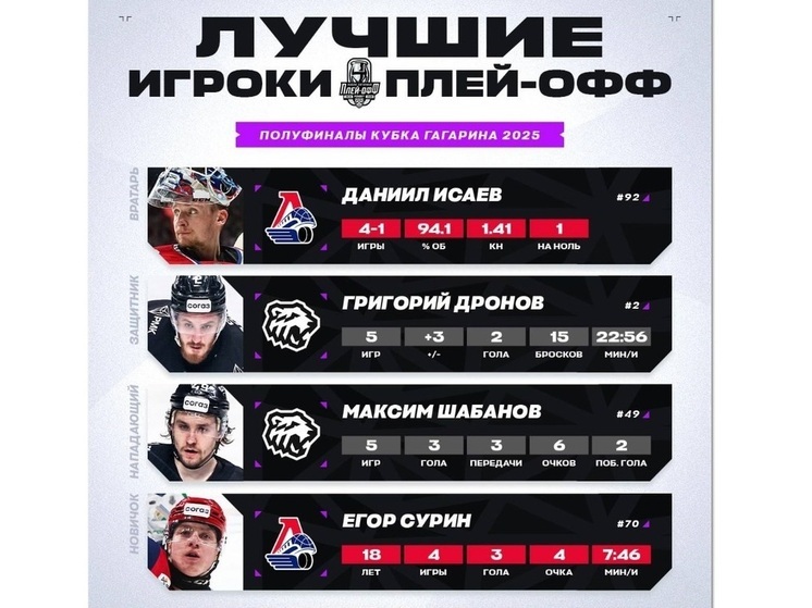 Два игрока «Локомотива» стали лучшими в КХЛ