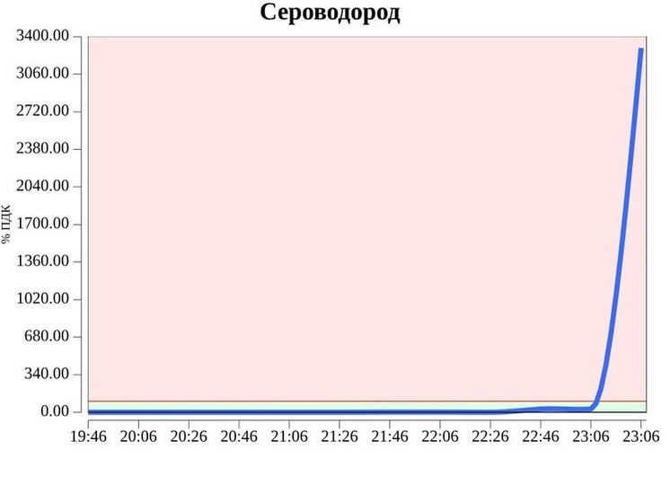 В Волгаре с 7 по 12 мая зафиксировано 33-кратное превышение ПДК сероводорода