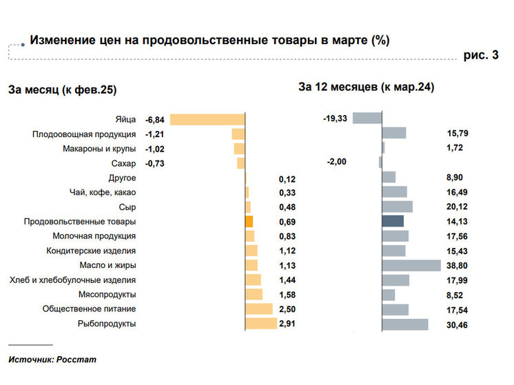 Годовая инфляция в Марий Эл в марте немного снизилась