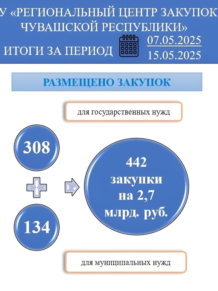 За неделю в Чувашии объявлено закупок на 2,7 млрд рублей