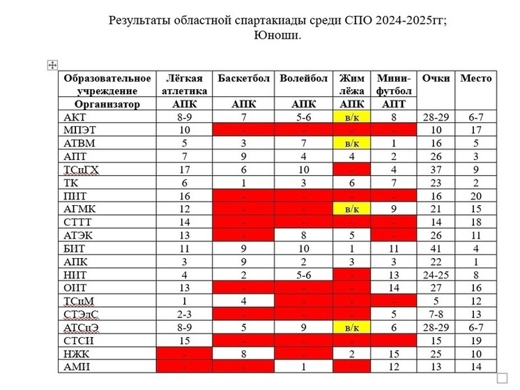 Завершилась областная спартакиада СПО среди юношей и девушек