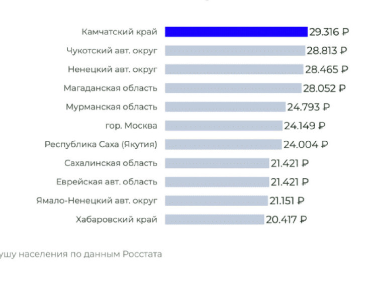 Камчатка стала лидером по границе бедности
