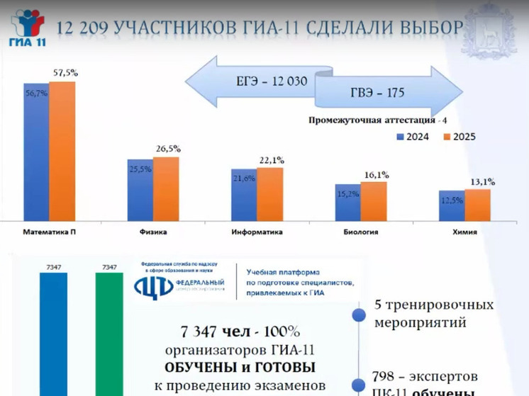 12 209 выпускников 11 классов будут сдавать экзамены в Самарской области