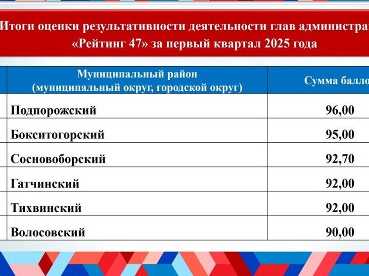 Муниципалитет Подпорожского района стал самым эффективным по итогам 1 квартала