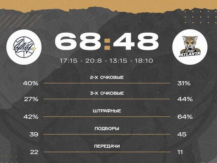 Баскетболистки «ЧГУ-Атланты» проиграли в полуфинале Кубка Белова