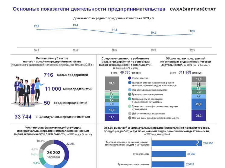 Малый бизнес Якутии обеспечивает работой более 40 тысяч человек