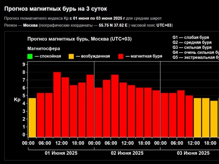  Туляков ожидает мощная магнитная буря в первых числах июня