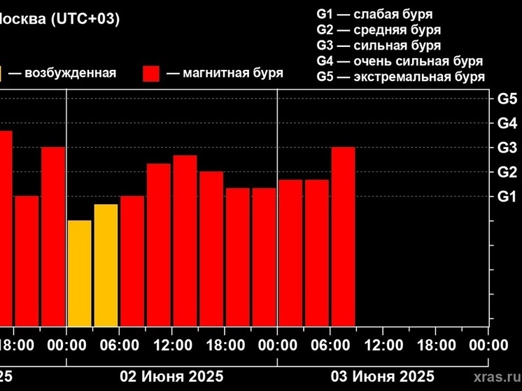 Буря не отступает: магнитные возмущения на Земле продолжаются уже больше 50 часов