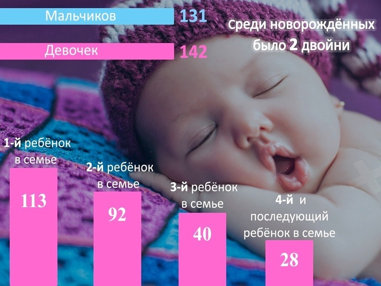 В мае в Калуге родились 113 первенцев