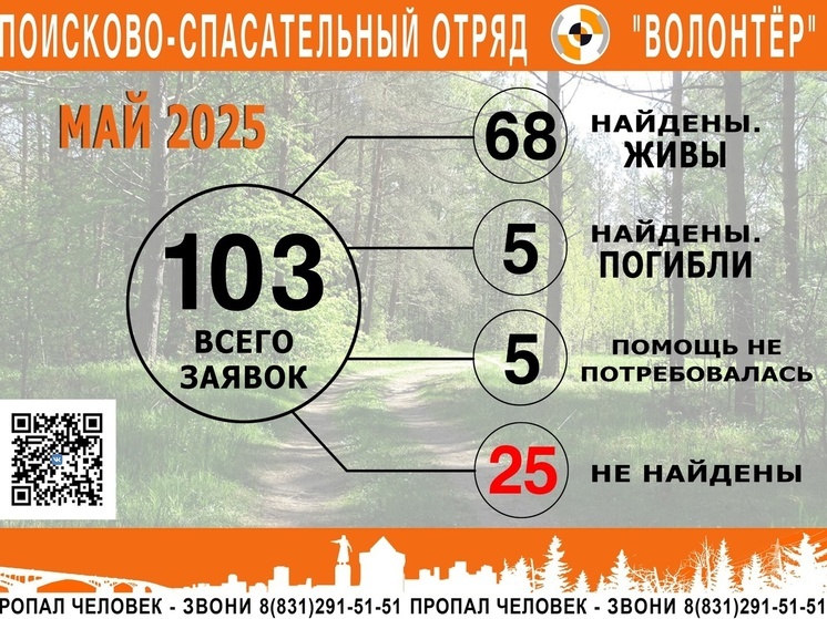 25 нижегородцев пропали без вести в мае, ещё 68 человек удалось найти