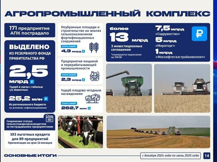 В Курской области 171 сельскохозяйственное предприятие пострадало в от атак ВСУ