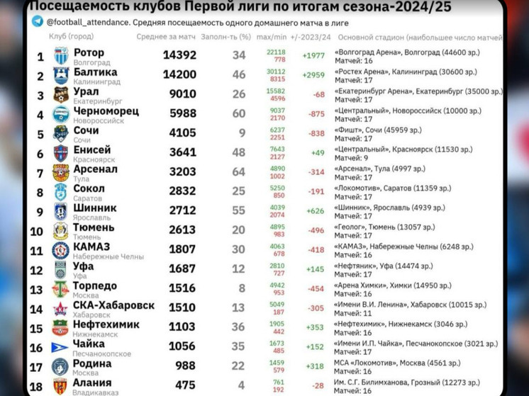 Ярославский «Шинник» похвастался посещаемостью