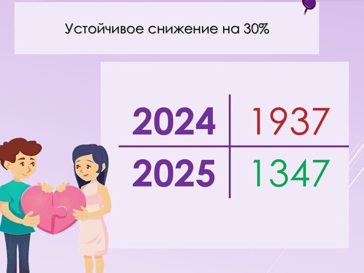 Калужане стали реже разводиться