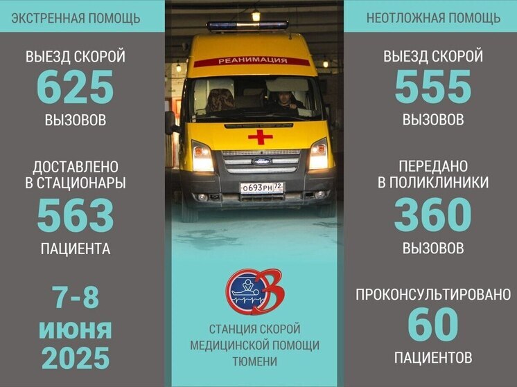 В Тюмени стали чаще травмироваться дети при падении с двухколесного транспорта
