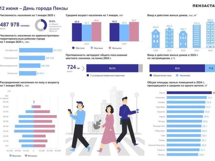 Пензастат опубликовал демографические и социально-экономические данные ко Дню города