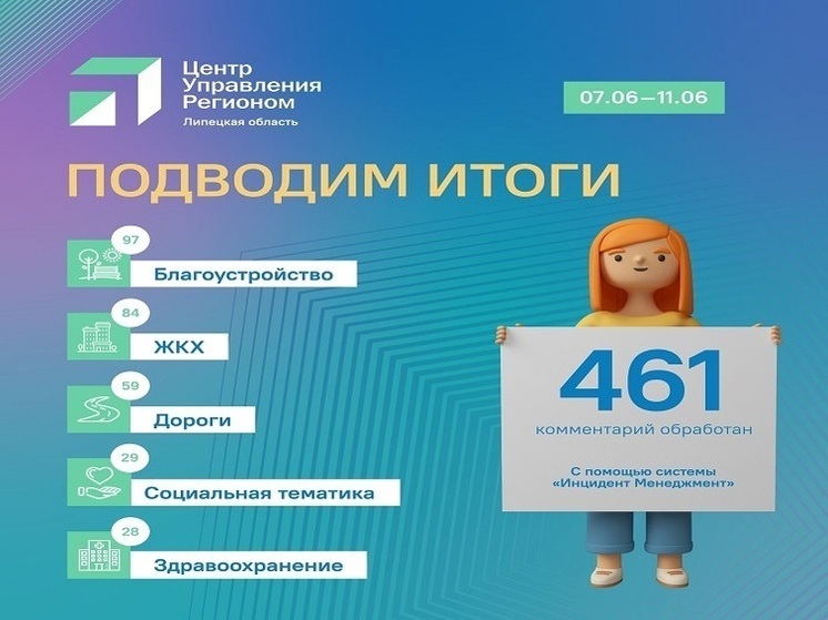 ЦУР Липецкой области подвёл итоги работы за короткую рабочую неделю