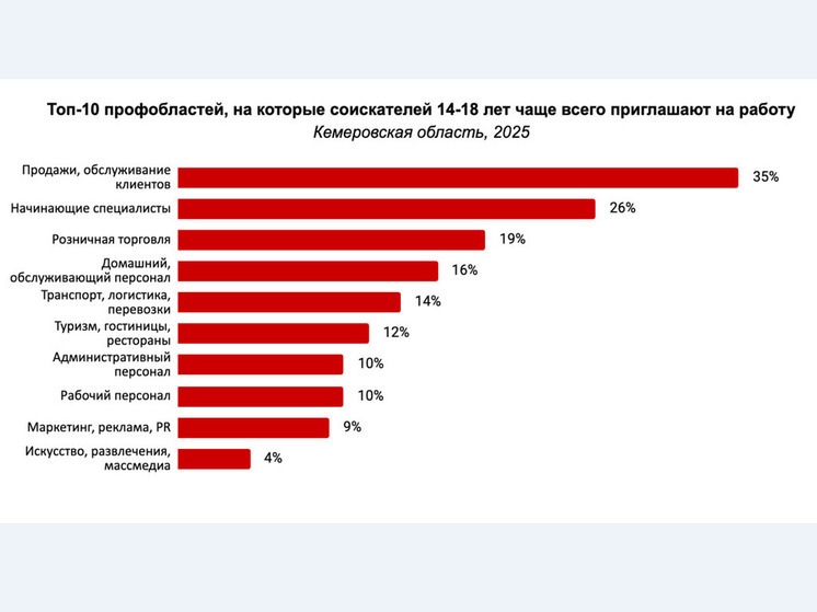 Вакансии для подростков в Кузбассе выросли на 21%
