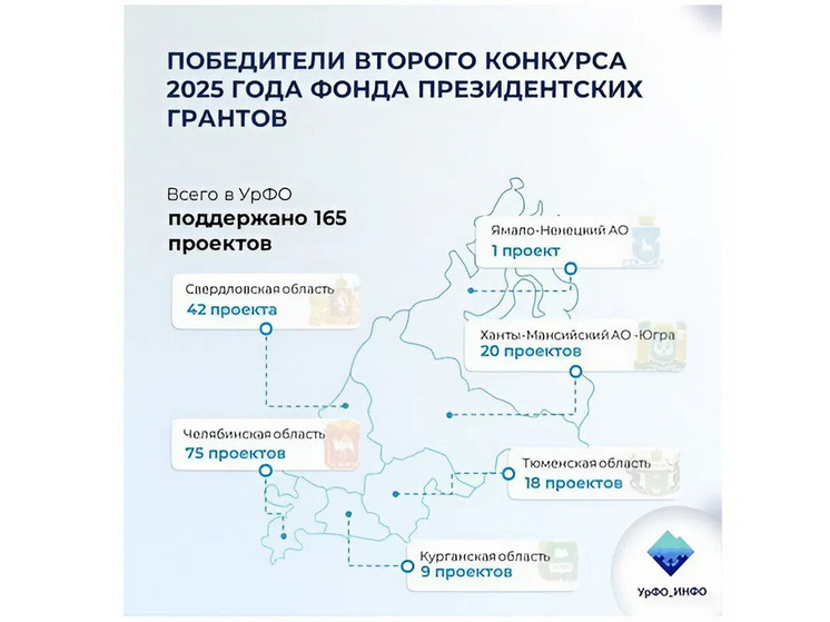 165 проектов из УрФО получат средства фонда Президентских грантов