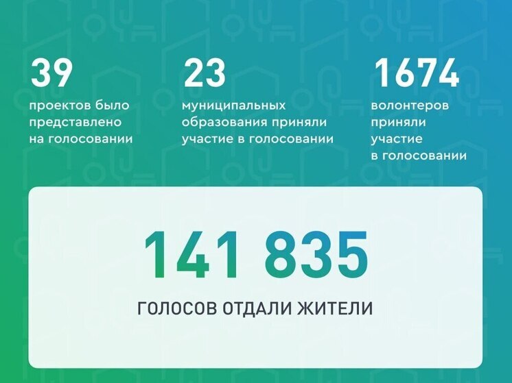 Николаев поблагодарил жителей Чувашии за участие в голосовании по благоустройству