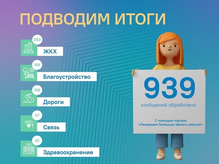 Состояние дорог и водопровода волновали липчан в течение недели