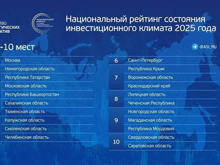 Воронежская и Липецкая области вошли в 10 лучших регионов России в рейтинге инвестиционного климата