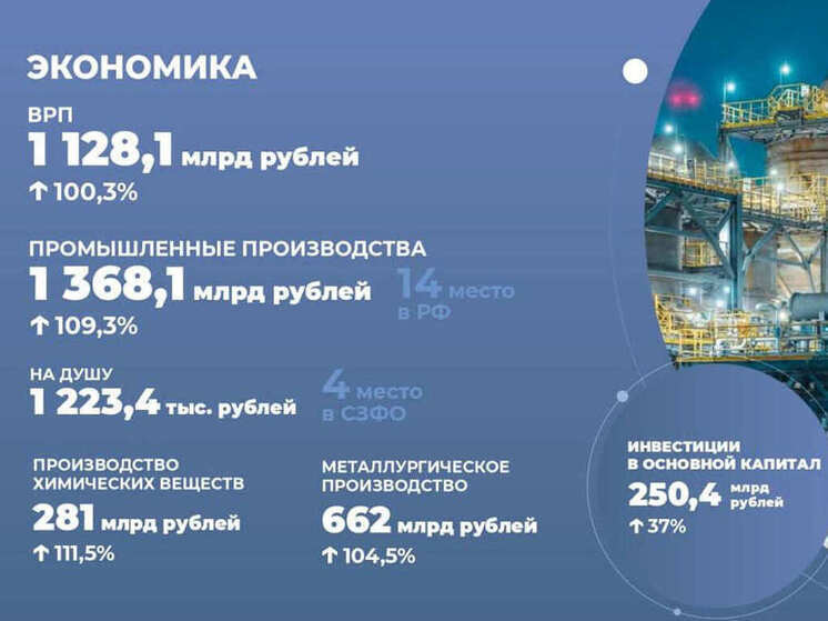 Исторического максимума достигли инвестиции на Вологодчине