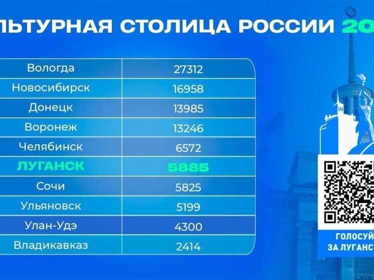 В голосовании за звание культурной столицы Луганск поднялся на шестое место