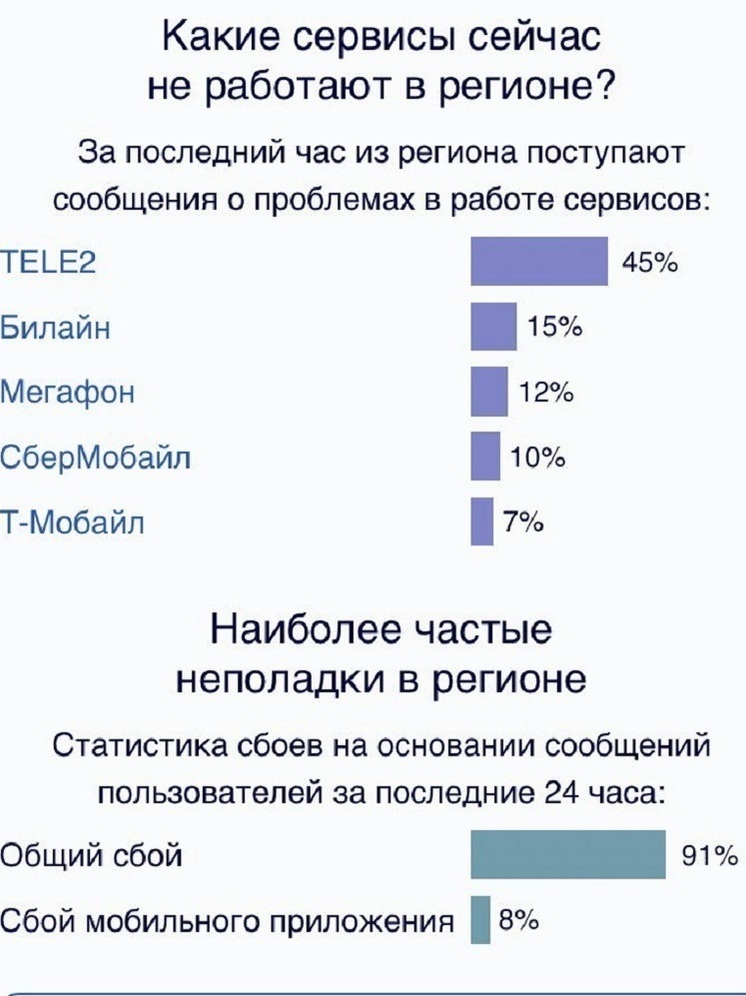 Нижний Новгород остался без мобильной связи и интернета