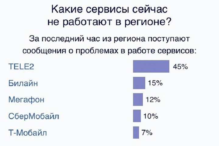 Нижний Новгород остался без мобильной связи и интернета