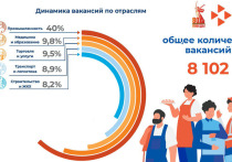 Рынок труда в столице Республики Татарстан начал демонстрировать показатели охлаждения, рассказал на совещании в мэрии директор Центра занятости населения Казани Тимур Муллин