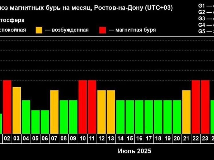 В июле на Ростовскую область обрушится сразу пять магнитных бурь