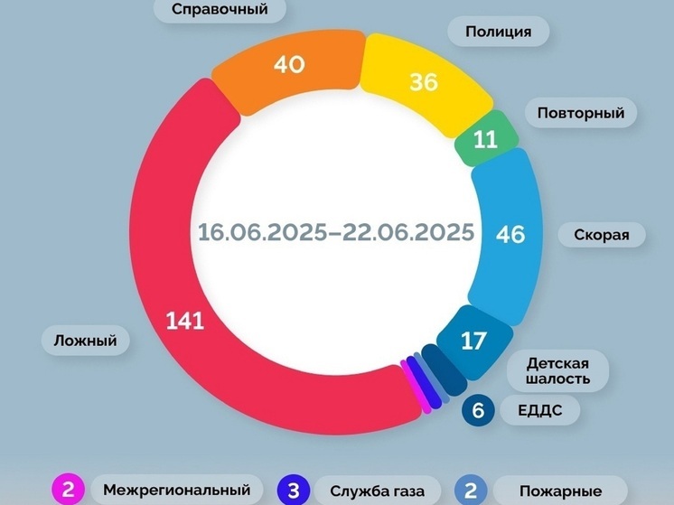 В НАО обнародовали статистику вызовов на единый номер 112