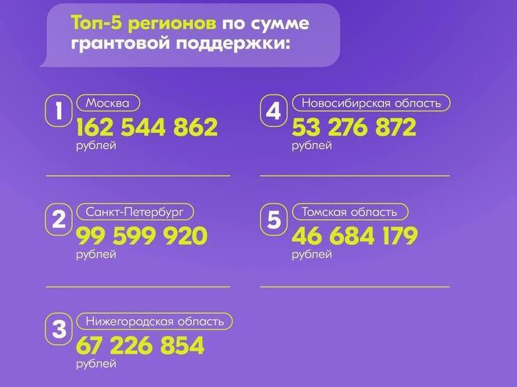 Нижегородские ВУЗы попали в тройку лидеров по грантам Росмолодёжи